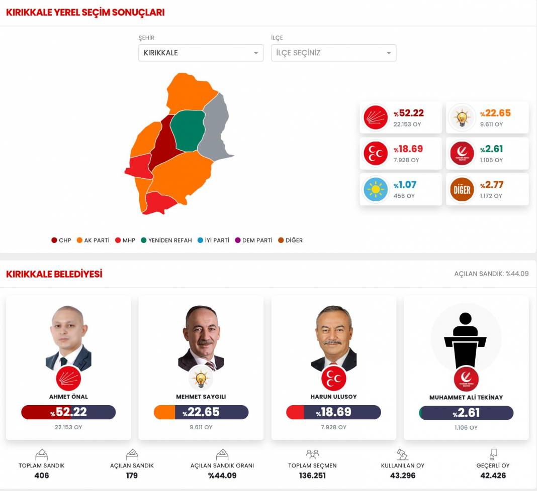 AKP'nin Düşen Kalesi! İşte Kırıkkale 31 Mart Yerel Seçim Sonuçları! İl ve İlçe Sonuçları... 1